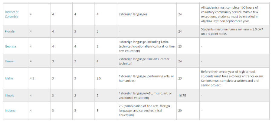high school courses